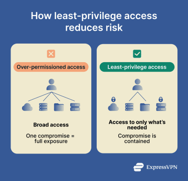 Simple visual showing how least-privilege access reduces risk.